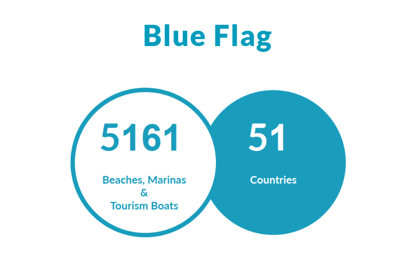 Blue Flag Numbers